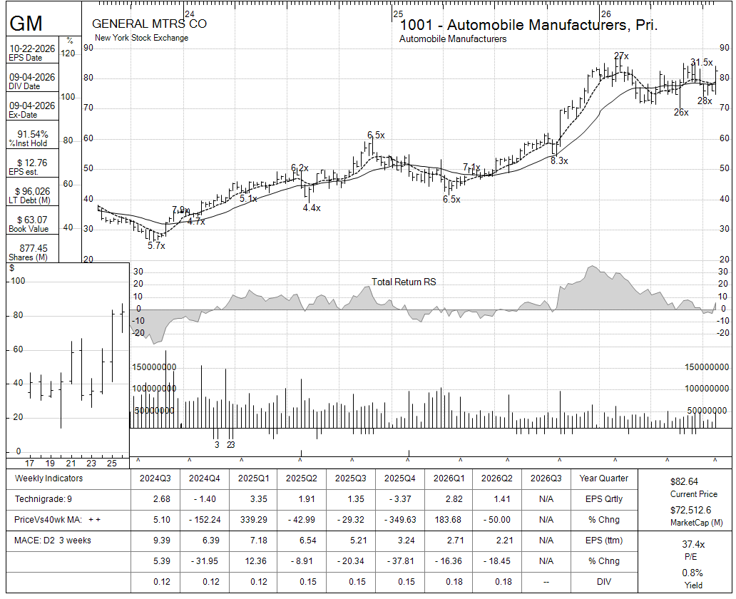 GM chart panel