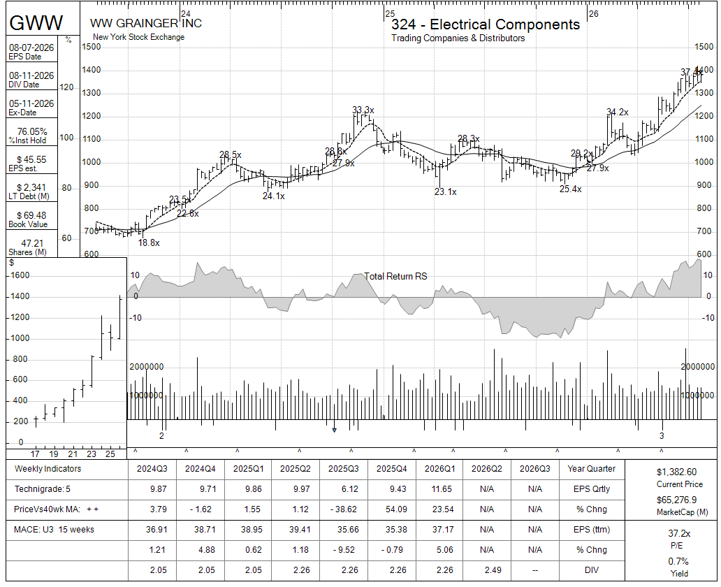 GWW chart panel