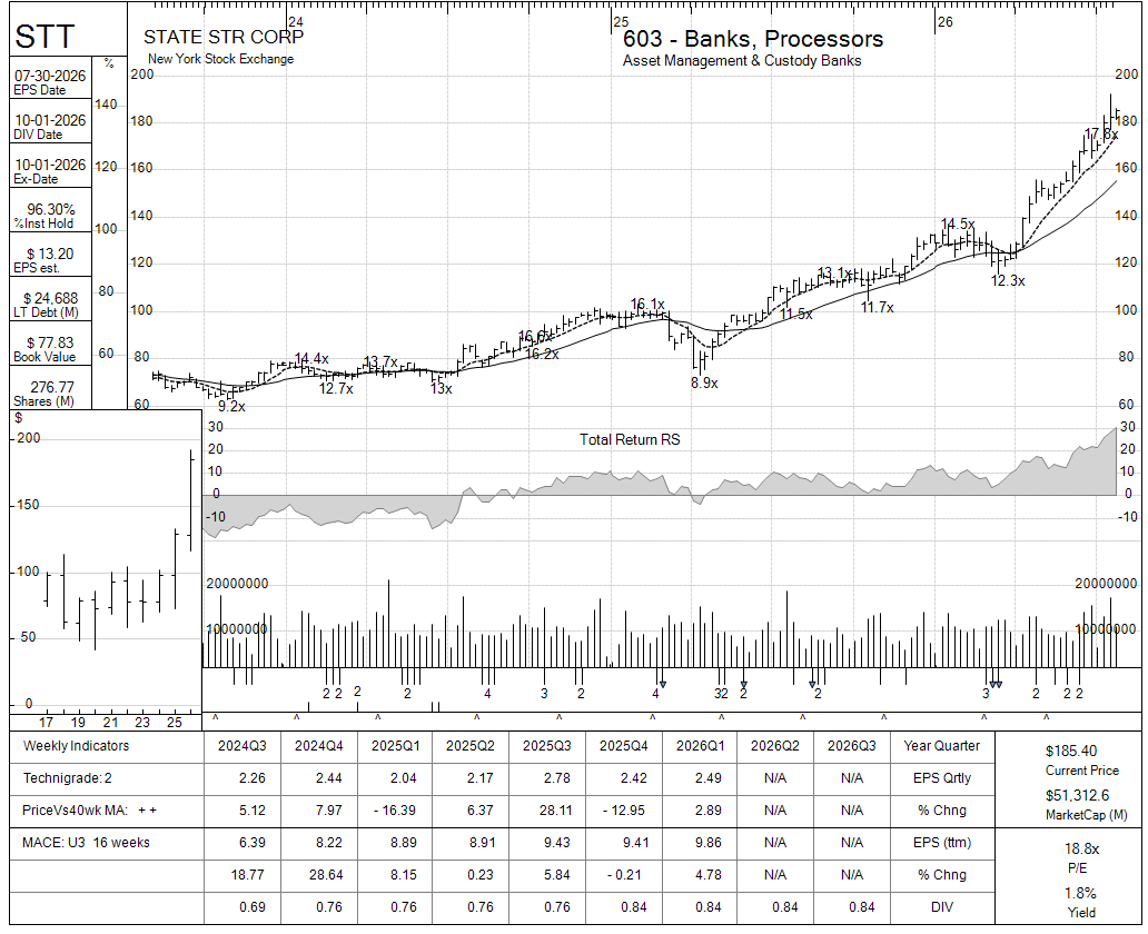 STT chart panel