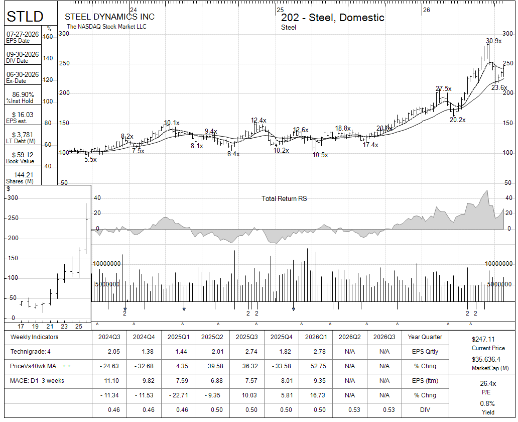 STLD chart panel