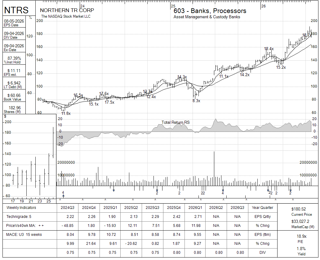 NTRS chart panel