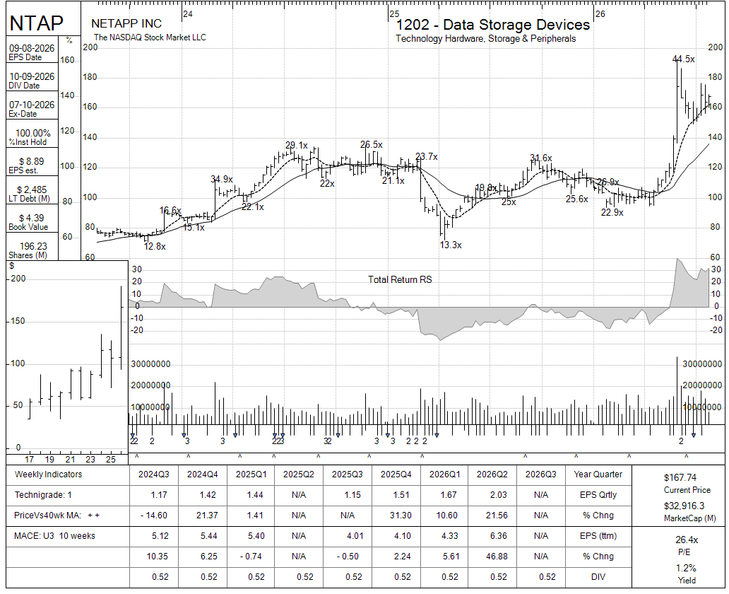 NTAP chart panel