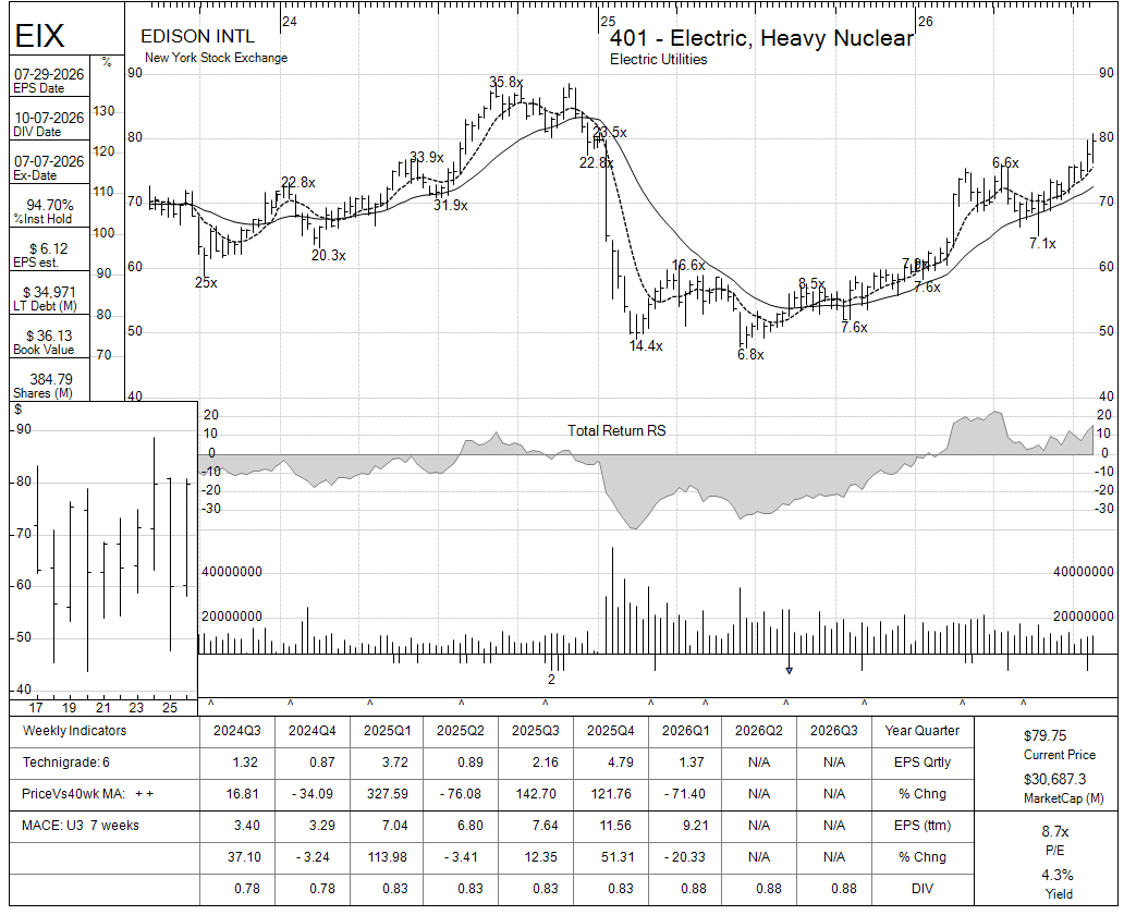 EIX chart panel