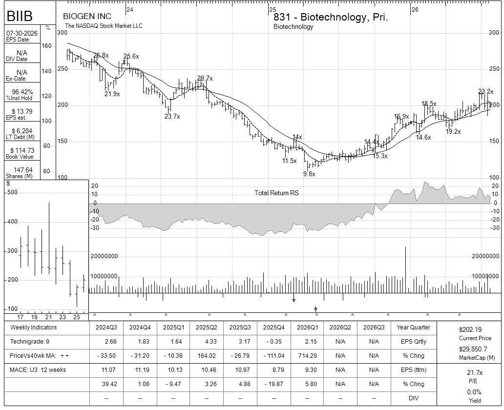 BIIB chart panel