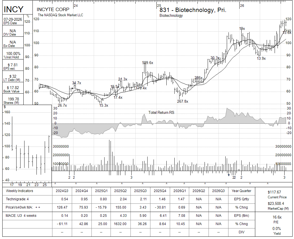 INCY chart panel