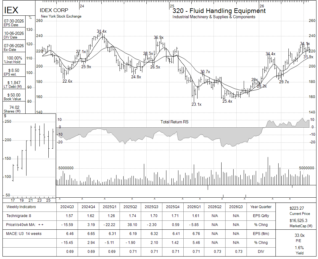 IEX chart panel