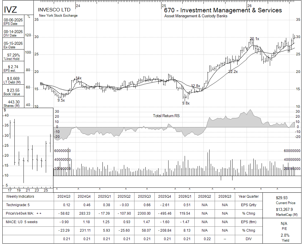 IVZ chart panel