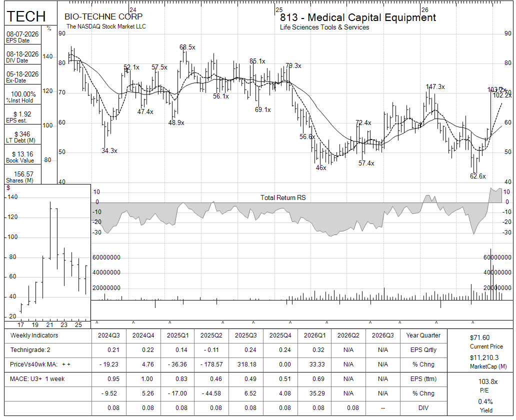 TECH chart panel